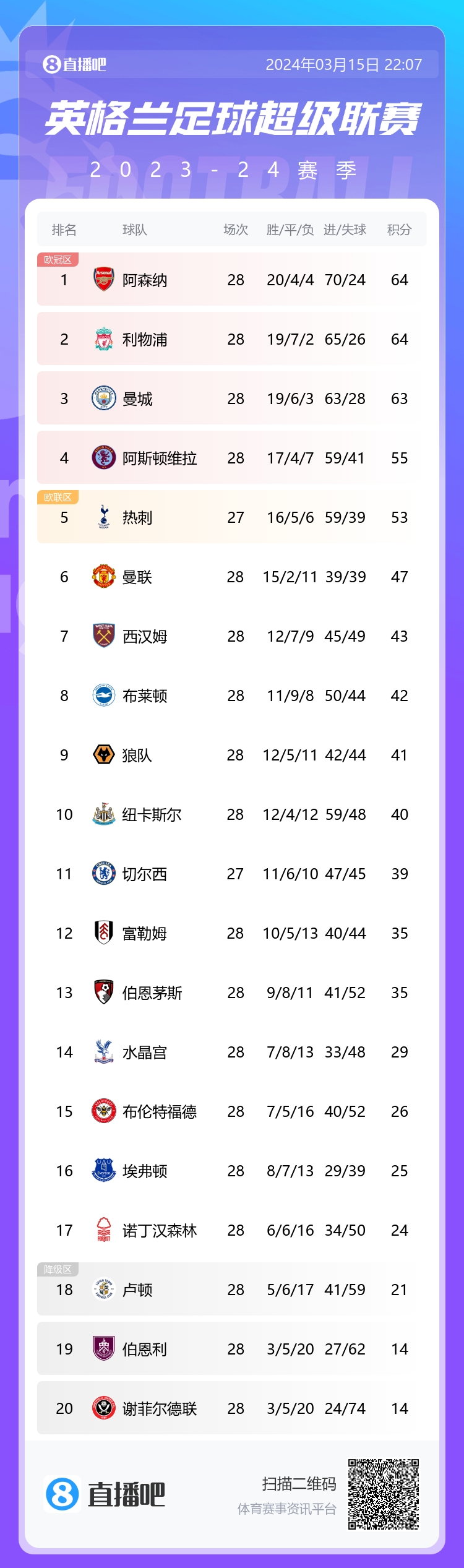 经过一场史诗级4-3，卢顿和伯恩茅斯进球现在比曼联还多了