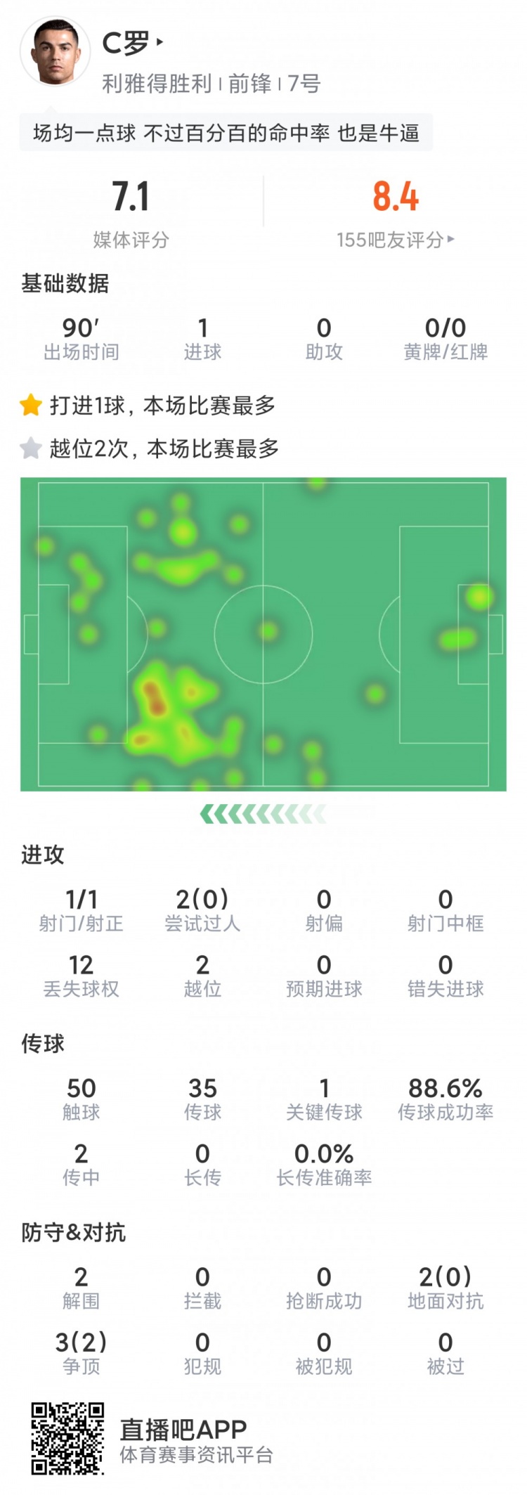 C罗本场数据：打入制胜点球，仅1次射门，1次关键传球，评分7.1分