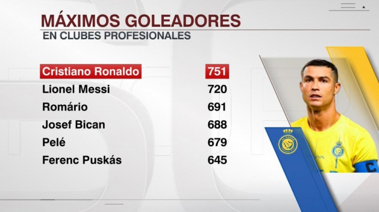 俱乐部历史射手榜：C罗751球居首，梅西720球次席