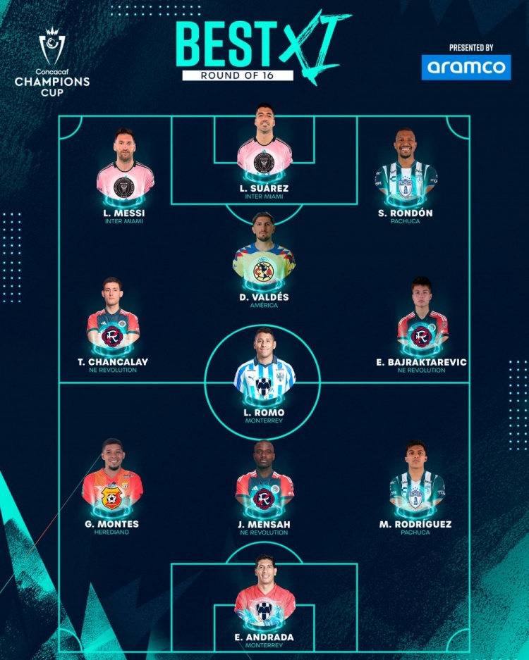 中北美冠军杯16强战最佳阵容：梅西、苏亚雷斯领衔