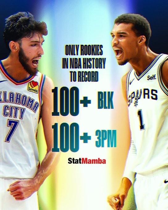 文班与霍姆格伦本季均至少100帽并命中100+三分 历史唯二新秀！