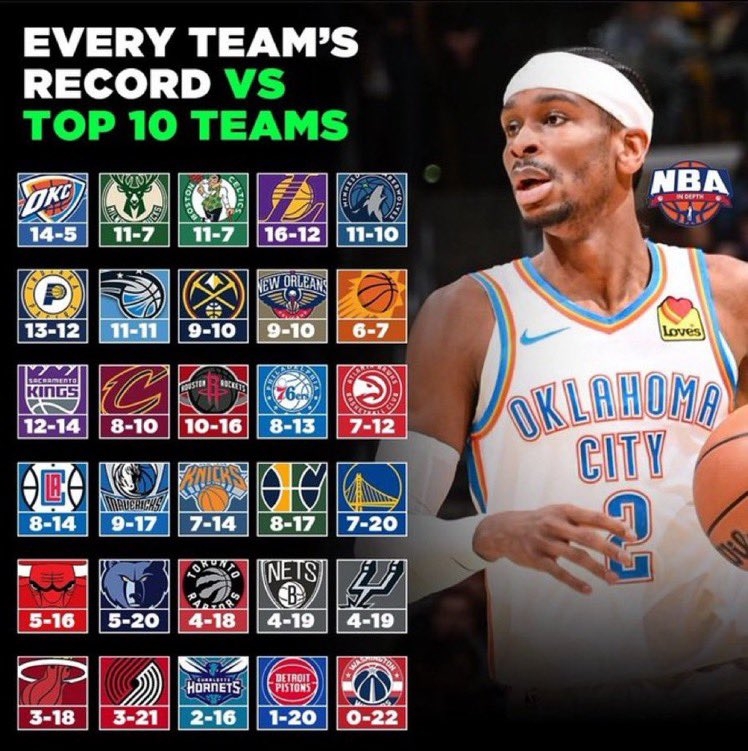 对阵联盟TOP10球队战绩：雷霆联盟第一 湖人高居第四！