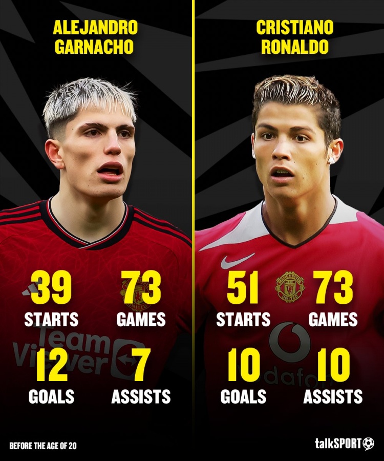 7号接班人？加纳乔20岁前73场12球7助攻，C罗同期10球10助攻