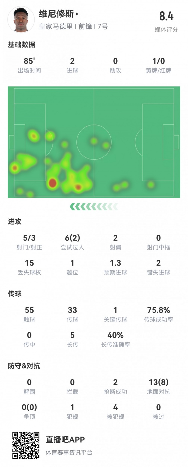 维尼修斯全场数据：5射3正2进球 2次失良机 染黄下轮停赛 评分8.4