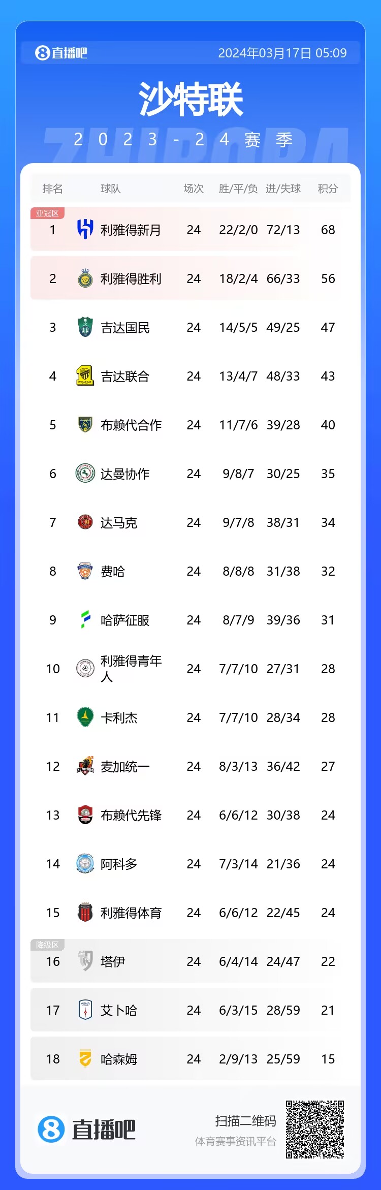 沙特联积分榜：新月豪取各赛事29连胜，联赛12分领跑