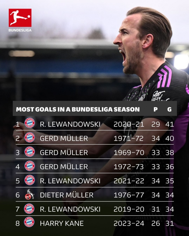 还剩8轮比赛，凯恩以31球排名德甲历史单赛季进球榜第8位