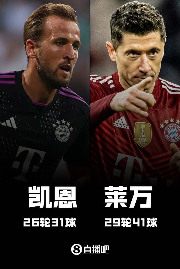 能否破纪录？凯恩德甲已31球，距莱万纪录差10球&联赛剩8轮