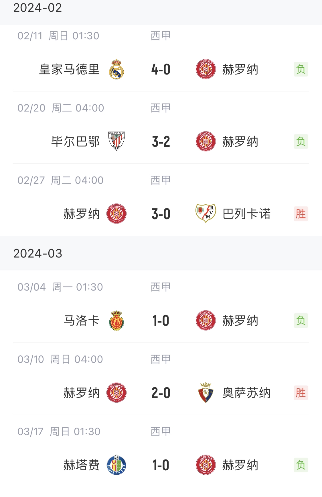 一切要从那场0-4说起！赫罗纳客场4连败已掉队，此前11客8胜3平