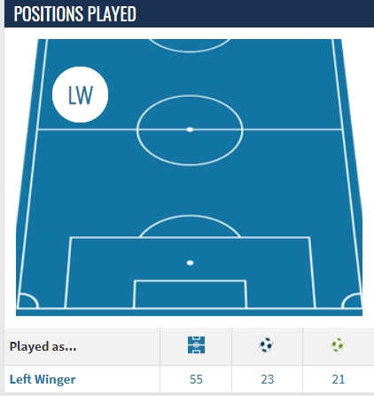 提前适应姆总？维尼修斯上赛季只踢边锋，本赛季24场踢中锋进17球