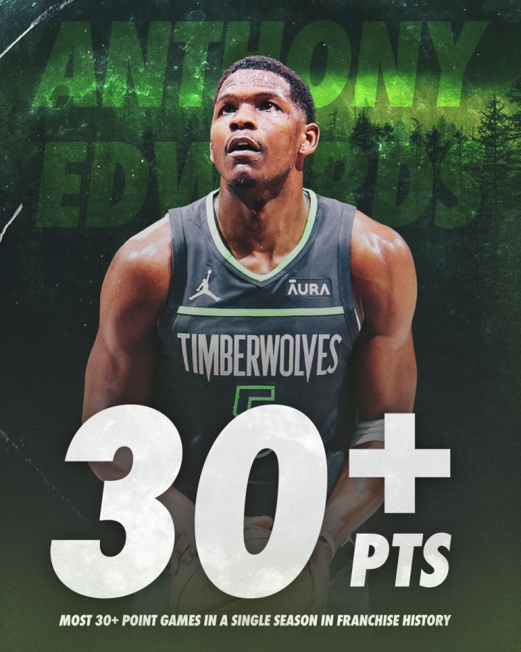 越打越强！爱德华兹本赛季26次砍下30+ 登顶队史第一位