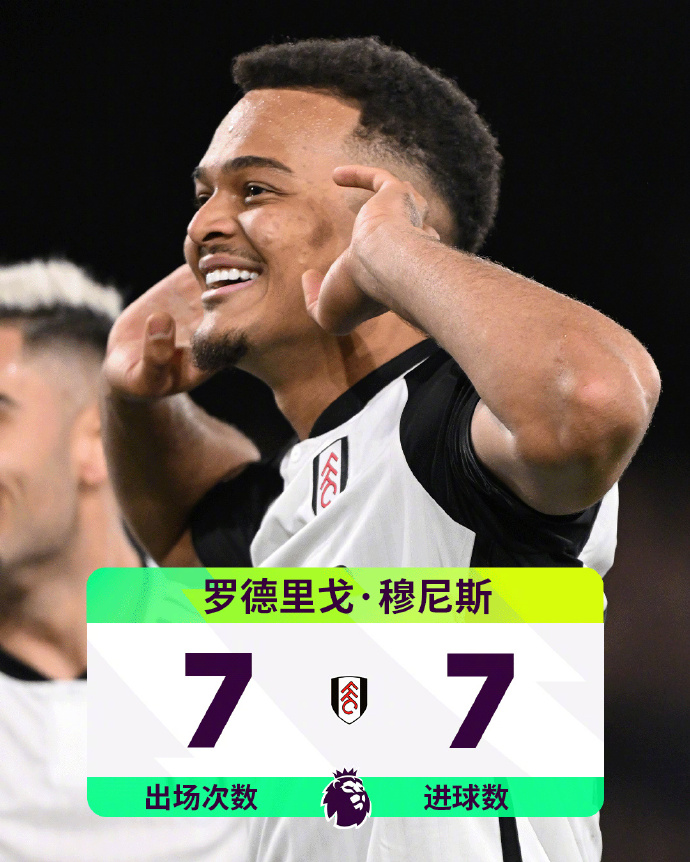 开窍了！富勒姆22岁前锋穆尼斯近7场7球，身价翻倍至1000万欧