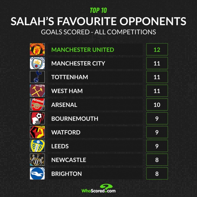 13场12球4助！曼联是被萨拉赫进球最多的球队