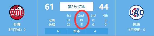 攻防被爆！快船第二节单节被老鹰打出30-15