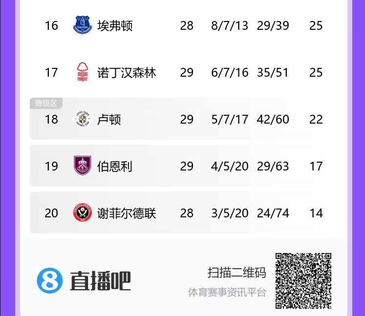 突发！跌入降级区！多家媒体：诺丁汉森林违反财务规定，被扣4分