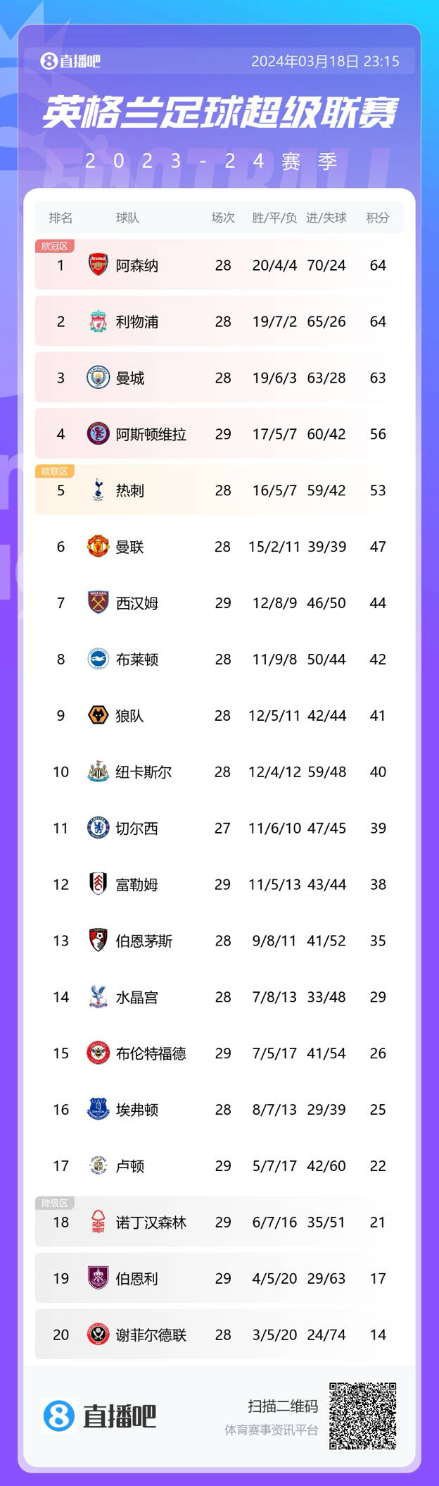 保级新变数？森林罚4分跌入降级区，升班马卢顿暂脱险