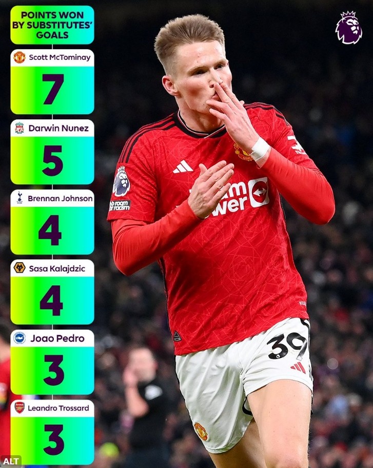 本赛季英超替补进球为球队赢得积分：小麦7分居首，努涅斯5分次席