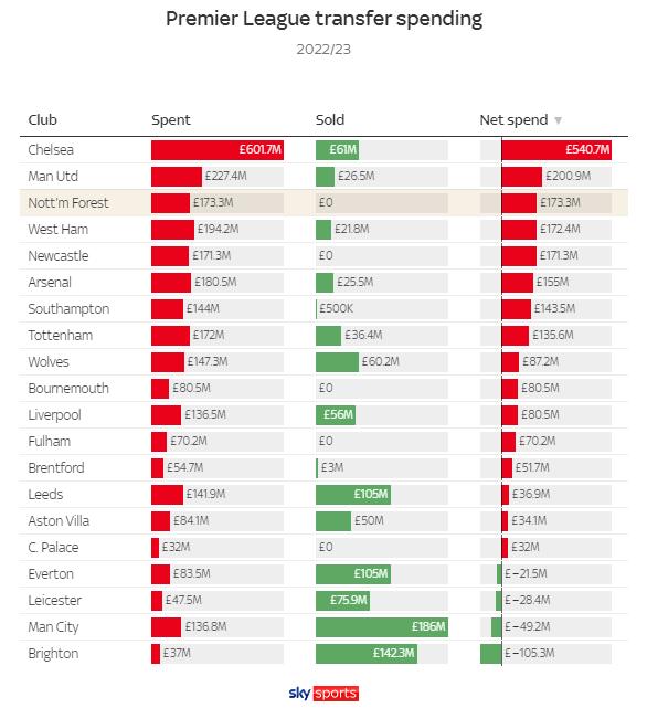 22/23赛季英超转会支出：蓝军5.4亿镑领跑 曼联2亿镑 森林1.7亿镑