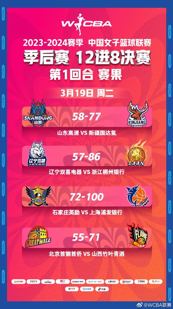WCBA季后赛12进8赛果速递：北京负于山西 山东不敌新疆