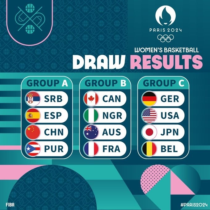 巴黎奥运女篮分组出炉：中国与西班牙&塞尔维亚&波多黎各同组