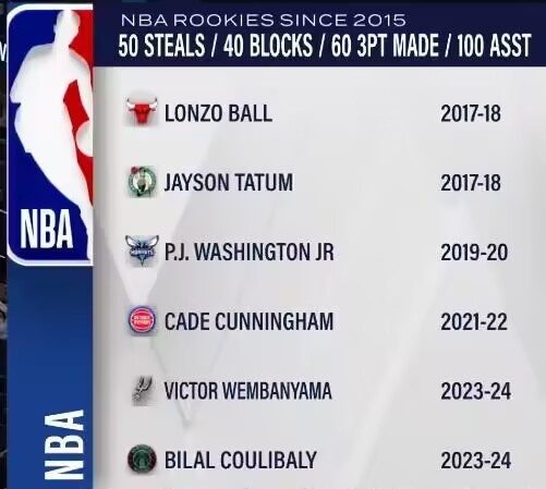 2015年后砍至少50断40帽100助&进60三分新秀：獭兔大球文班等6人