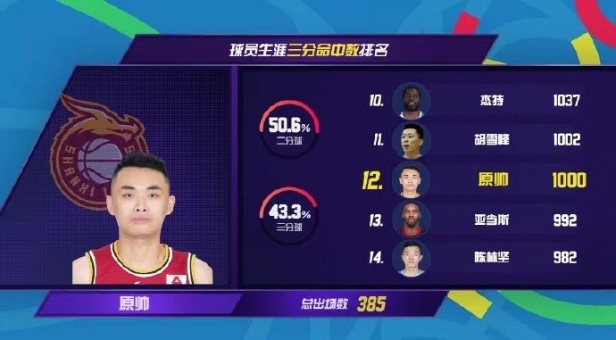 原帅生涯三分球总命中数迈入1000大关 排名CBA历史第12！
