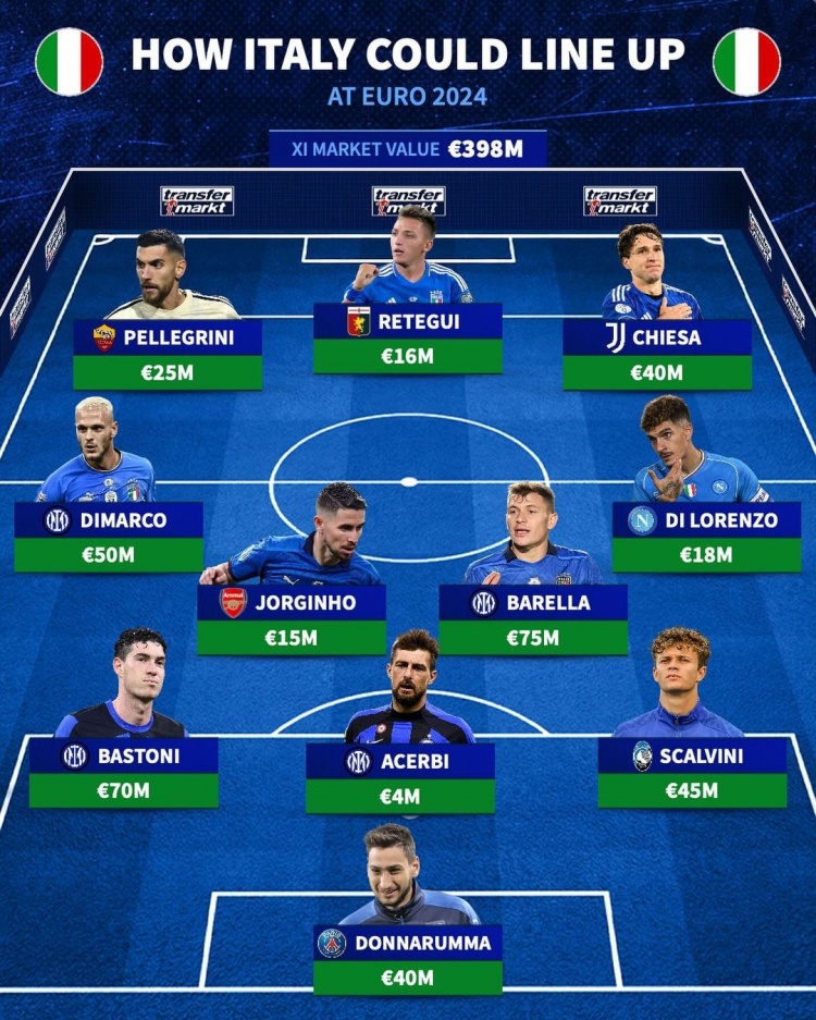 德转列意大利欧洲杯可能首发：雷特吉、基耶萨在列，总价3.98亿欧