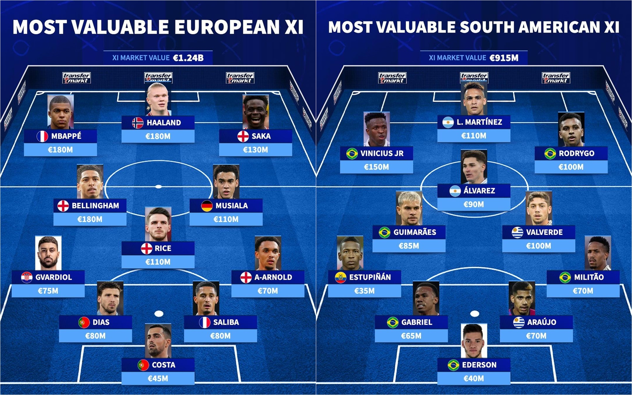 12亿vs9亿德转列欧洲南美最贵11人阵⚔️如果对决谁能胜出？