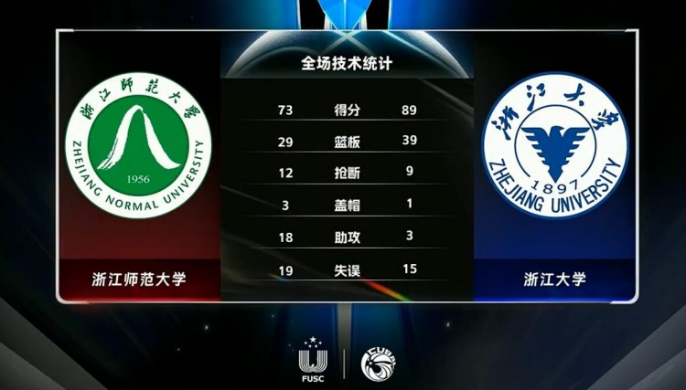 CUBAL-王何鑫24分 韩鑫垚14+5 浙江大学轻取浙江师范大学