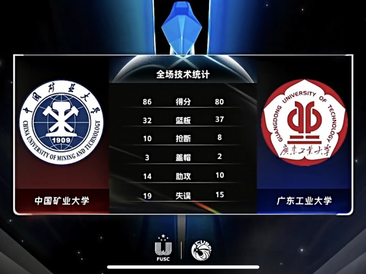 CUBAL-邵宇轩22分 中国矿大力克广东工大拿到小组头名