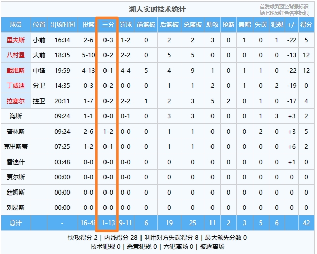 篮筐加盖！湖人半场三分球13投仅1中 暂时落后雄鹿16分