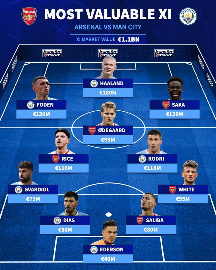 德转列曼城阿森纳最贵阵容：总价11亿欧，曼城6人&阿森纳5人