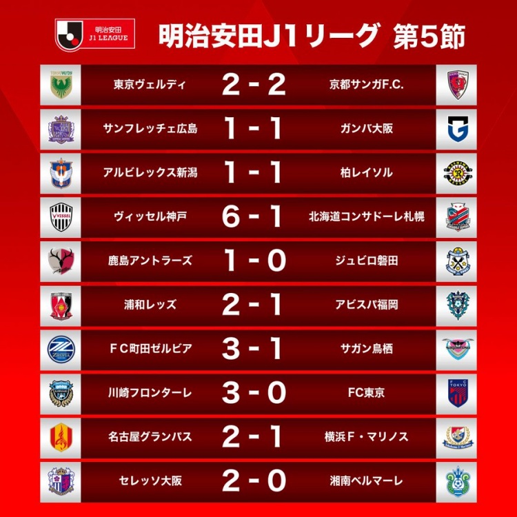 J1联赛第5轮战报：升班马町田四连胜继续领跑，神户6球大胜