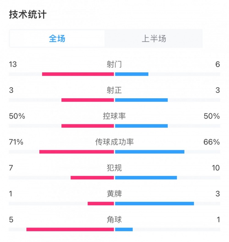 泰山vs申花半场数据：泰山13射3正，申花6射3正打进两球