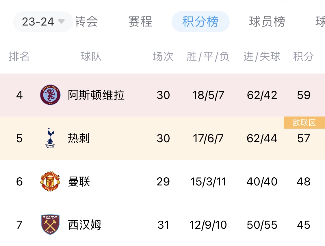 前四还有戏吗？曼联少赛一场落后维拉11分，净胜球落后20球