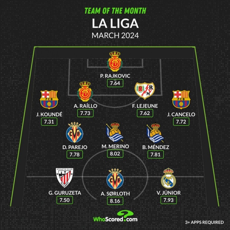 WhoScored评西甲三月最佳阵：维尼修斯入选，马洛卡两人入围