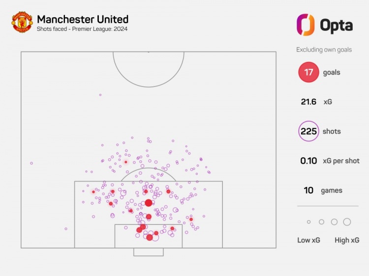 心疼奥纳纳曼联2024年10场比赛已被射225脚 五大联赛排名第一